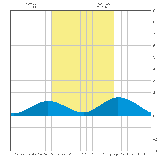 Newfound Harbor Channel tide chart for Saturday, December 3, 2022