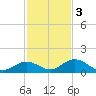 Newfound Harbor Channel tide chart for Saturday, December 3, 2022