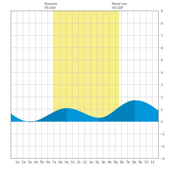 Newfound Harbor Channel tide chart for Tuesday, December 6, 2022