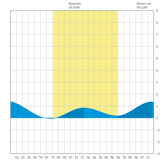 Newfound Harbor Channel tide chart for Tuesday, January 10, 2023