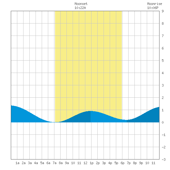 Newfound Harbor Channel tide chart for Wednesday, January 11, 2023