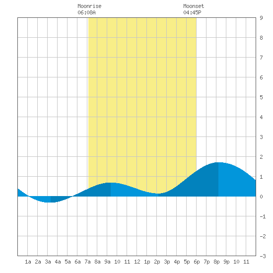 Newfound Harbor Channel tide chart for Friday, January 20, 2023