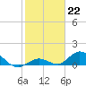 Newfound Harbor Channel tide chart for Sunday, January 22, 2023