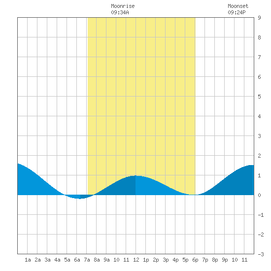 Newfound Harbor Channel tide chart for Tuesday, January 24, 2023