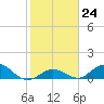 Newfound Harbor Channel tide chart for Tuesday, January 24, 2023