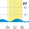 Newfound Harbor Channel tide chart for Friday, January 27, 2023