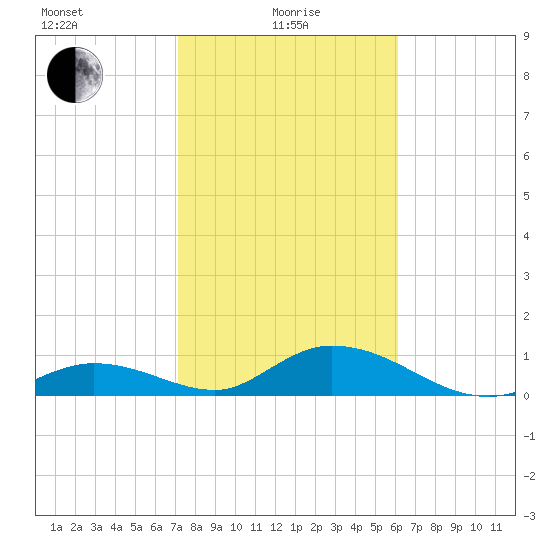 Newfound Harbor Channel tide chart for Saturday, January 28, 2023