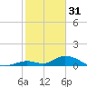 Newfound Harbor Channel tide chart for Tuesday, January 31, 2023