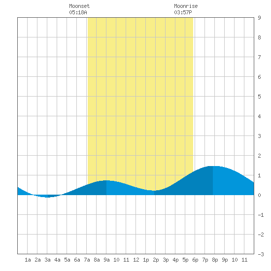 Newfound Harbor Channel tide chart for Wednesday, January 4, 2023