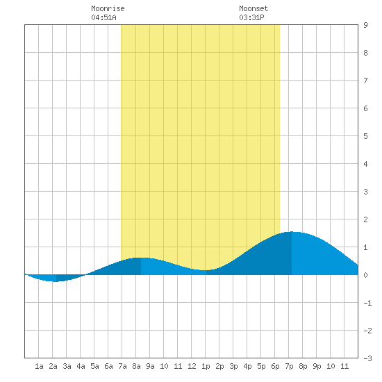 Newfound Harbor Channel tide chart for Friday, February 17, 2023
