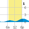 Newfound Harbor Channel tide chart for Wednesday, February 1, 2023
