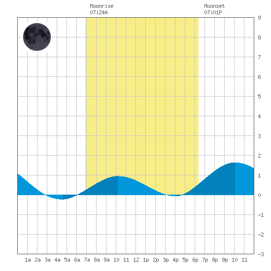 Newfound Harbor Channel tide chart for Monday, February 20, 2023