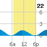 Newfound Harbor Channel tide chart for Wednesday, February 22, 2023