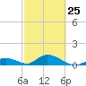 Newfound Harbor Channel tide chart for Saturday, February 25, 2023