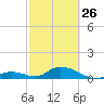 Newfound Harbor Channel tide chart for Sunday, February 26, 2023