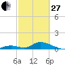 Newfound Harbor Channel tide chart for Monday, February 27, 2023