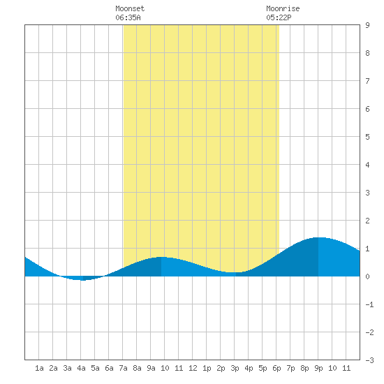 Newfound Harbor Channel tide chart for Saturday, February 4, 2023