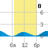Newfound Harbor Channel tide chart for Wednesday, February 8, 2023