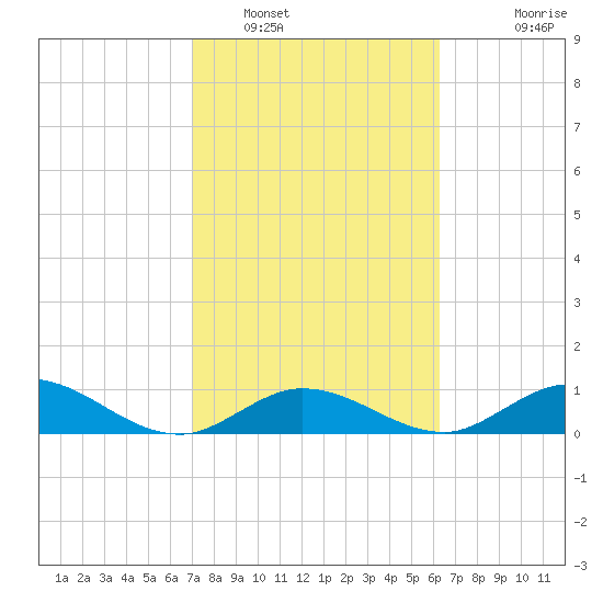 Newfound Harbor Channel tide chart for Thursday, February 9, 2023
