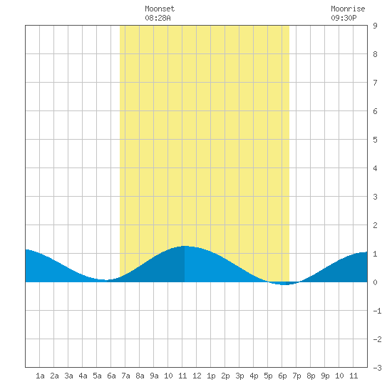 Newfound Harbor Channel tide chart for Friday, March 10, 2023