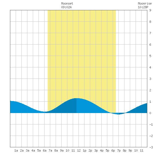 Newfound Harbor Channel tide chart for Saturday, March 11, 2023