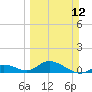 Newfound Harbor Channel tide chart for Sunday, March 12, 2023