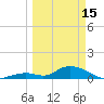 Newfound Harbor Channel tide chart for Wednesday, March 15, 2023