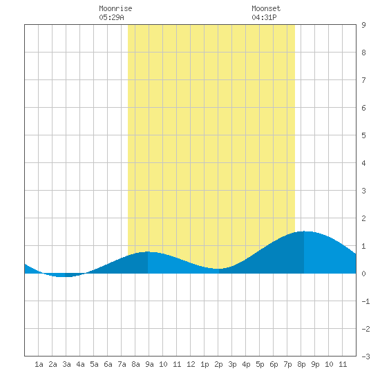 Newfound Harbor Channel tide chart for Saturday, March 18, 2023