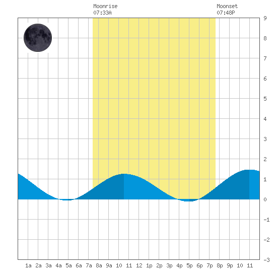 Newfound Harbor Channel tide chart for Tuesday, March 21, 2023