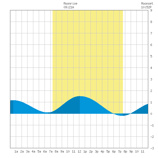 Newfound Harbor Channel tide chart for Friday, March 24, 2023
