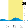 Newfound Harbor Channel tide chart for Sunday, March 26, 2023