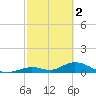 Newfound Harbor Channel tide chart for Thursday, March 2, 2023