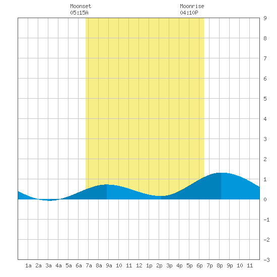 Newfound Harbor Channel tide chart for Saturday, March 4, 2023
