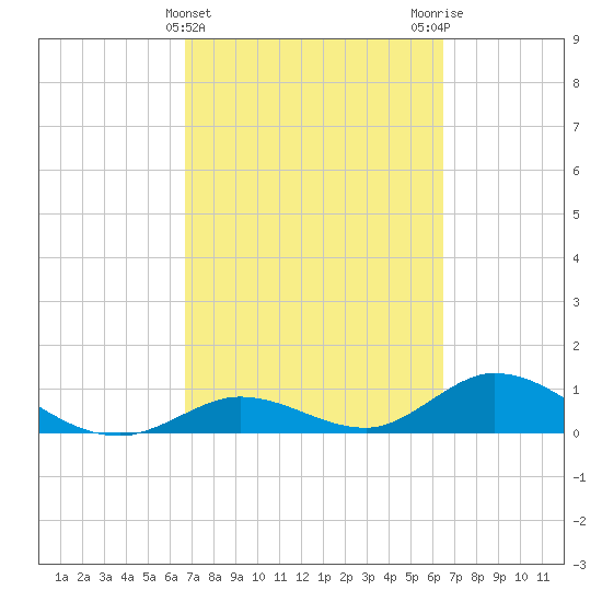 Newfound Harbor Channel tide chart for Sunday, March 5, 2023