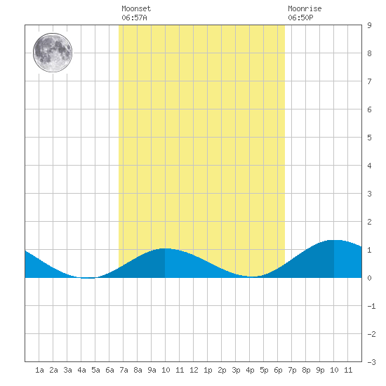 Newfound Harbor Channel tide chart for Tuesday, March 7, 2023