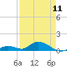 Newfound Harbor Channel tide chart for Tuesday, April 11, 2023