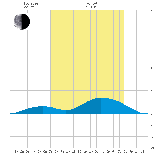 Newfound Harbor Channel tide chart for Thursday, April 13, 2023