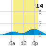 Newfound Harbor Channel tide chart for Friday, April 14, 2023