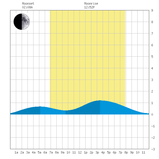 Newfound Harbor Channel tide chart for Thursday, April 27, 2023