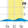 Newfound Harbor Channel tide chart for Friday, April 28, 2023