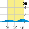 Newfound Harbor Channel tide chart for Saturday, April 29, 2023