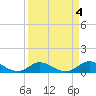 Newfound Harbor Channel tide chart for Tuesday, April 4, 2023
