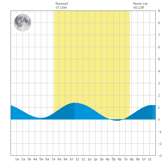 Newfound Harbor Channel tide chart for Thursday, April 6, 2023