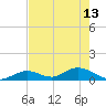 Newfound Harbor Channel tide chart for Saturday, May 13, 2023