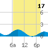 Newfound Harbor Channel tide chart for Wednesday, May 17, 2023