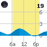 Newfound Harbor Channel tide chart for Friday, May 19, 2023