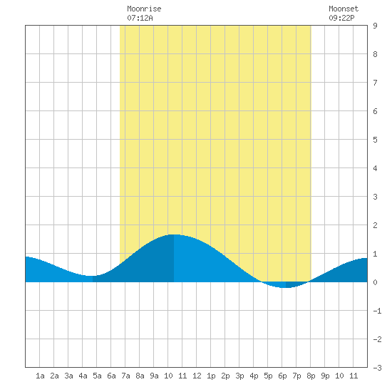 Newfound Harbor Channel tide chart for Saturday, May 20, 2023