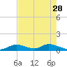 Newfound Harbor Channel tide chart for Sunday, May 28, 2023