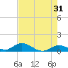 Newfound Harbor Channel tide chart for Wednesday, May 31, 2023