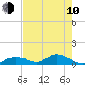 Newfound Harbor Channel tide chart for Saturday, June 10, 2023